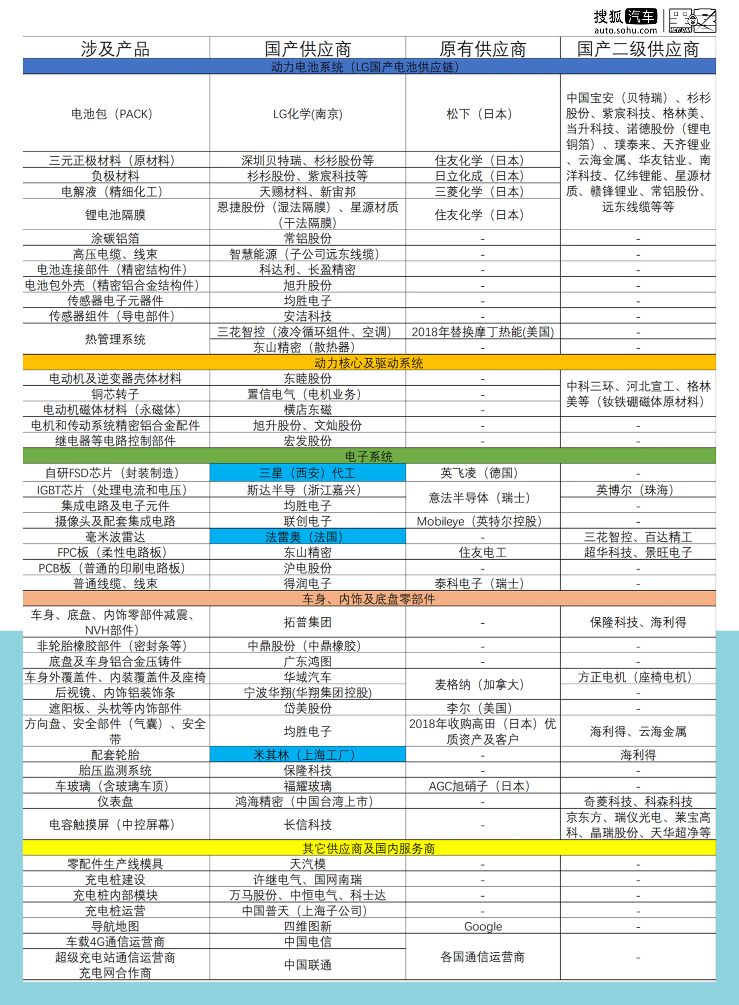 特斯拉供应链比亚迪,特斯拉供应链上海