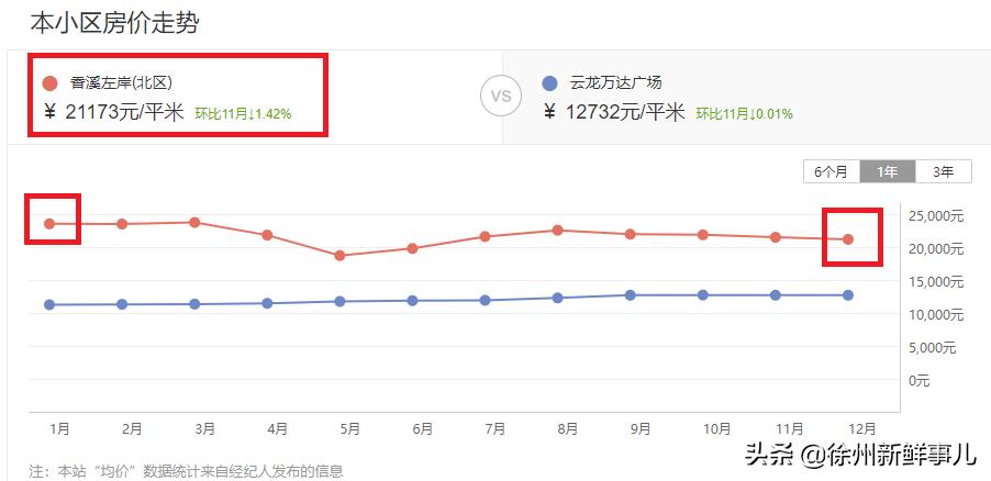 徐州未来5年学区房,徐州学区房二手房最近价格
