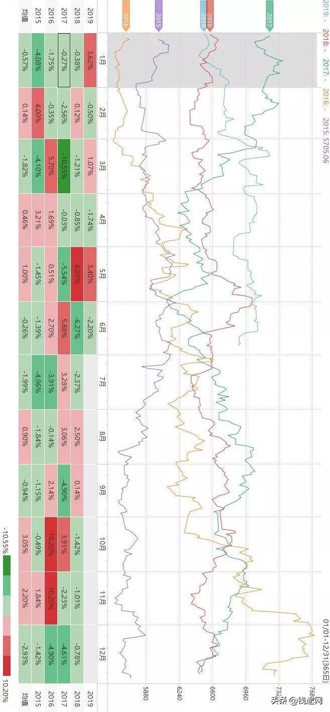 商品期货板块季节性趋势,商品期货鸡蛋价格季节性规律