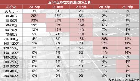 近几年成都新房成交量,上半年新房成交价腰斩