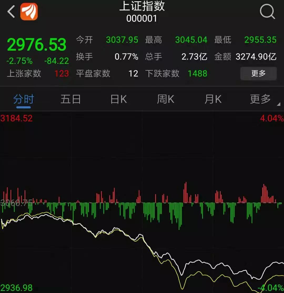 最后一跌,最后一跌要放量吗