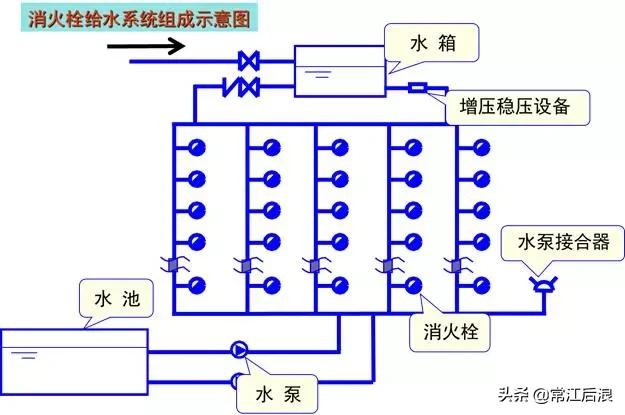 建筑消防给水识图总结,住宅消防给排水图纸讲解