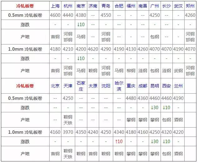2022年3月钢材价格,12月3日钢材价格行情最新报价