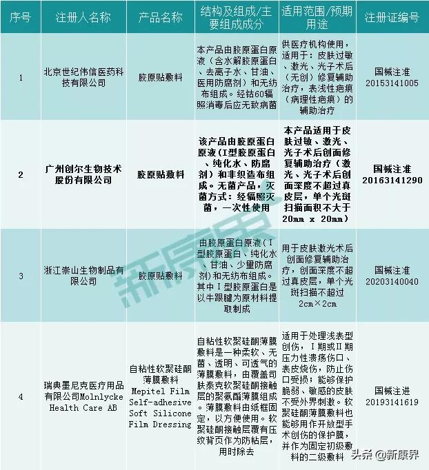 胶原蛋白第一梯队原料,胶原蛋白是未来医美行业主赛道