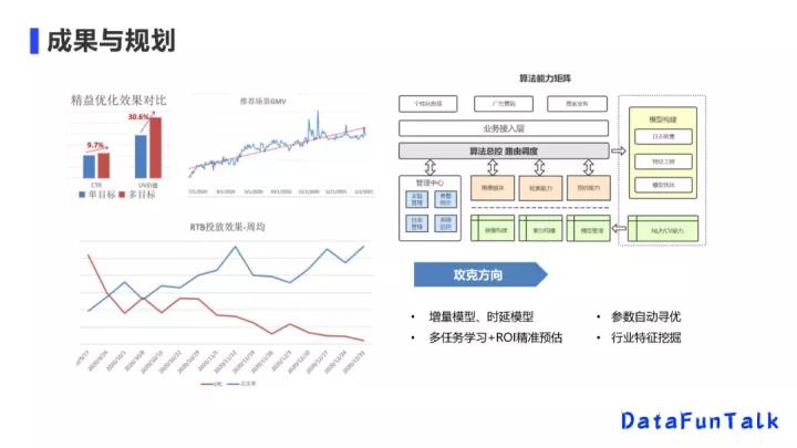 京东李欣如：从单目标排序到多目标模型，显著提升多业务效果
