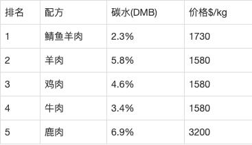 新手宠物推荐平价猫粮品牌,宠物猫粮品牌排行榜成年猫
