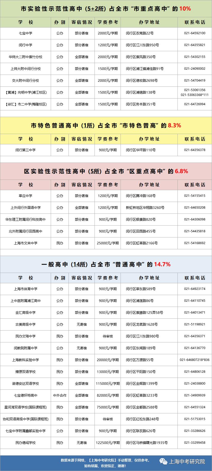 闵行高中升区重点,上海闵行区2022中考分数线