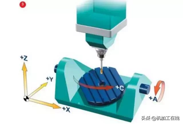 你真的了解五轴吗,五轴加工有哪几种