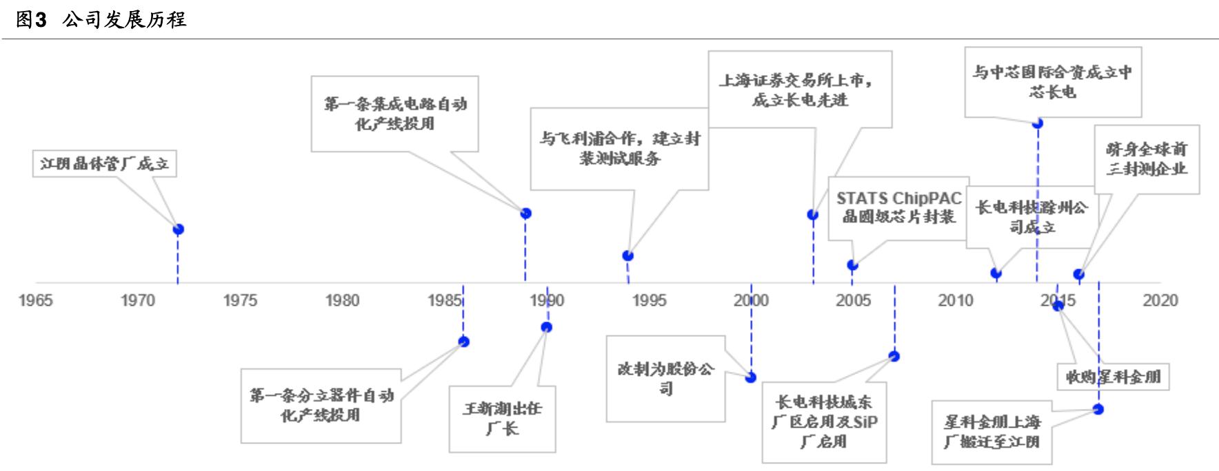 长电科技封测哪些品牌,长电科技都给什么企业封测