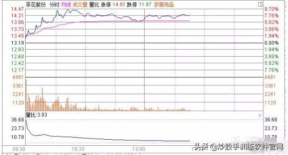 五步量比选股法,最准的量比选股方法