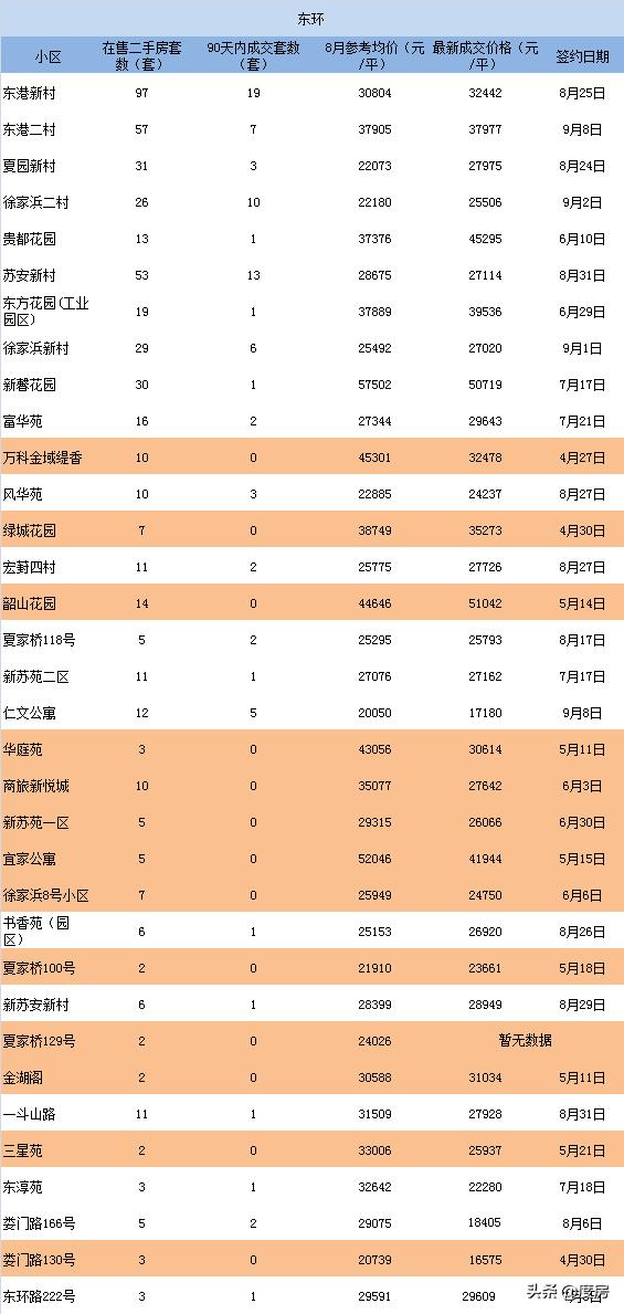 3个月零成交二手房,1000万以上二手房成交