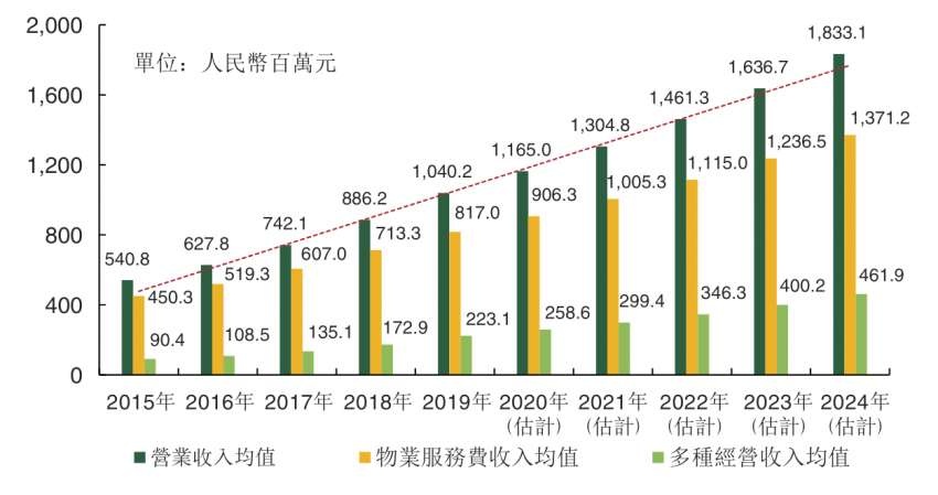 小物业的命门:弘阳服务首日“市值回缩10亿”非偶然
