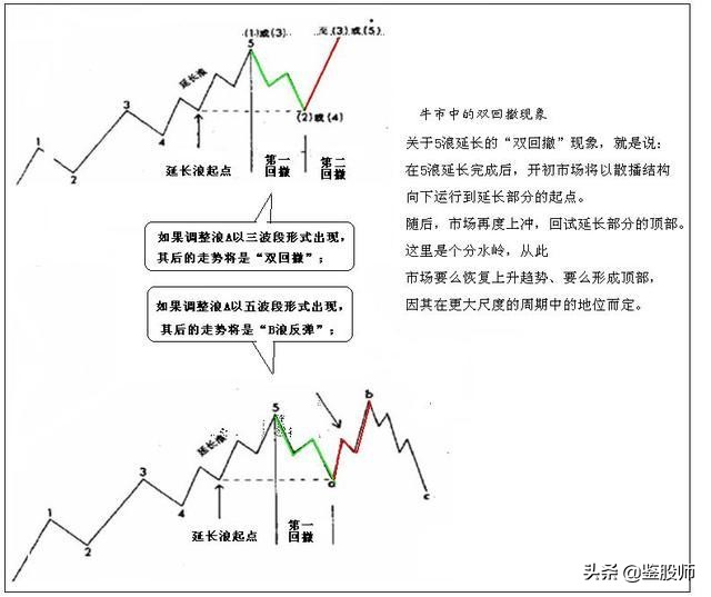 波浪理论高阶炒股技巧,波浪理论形态与买入口诀