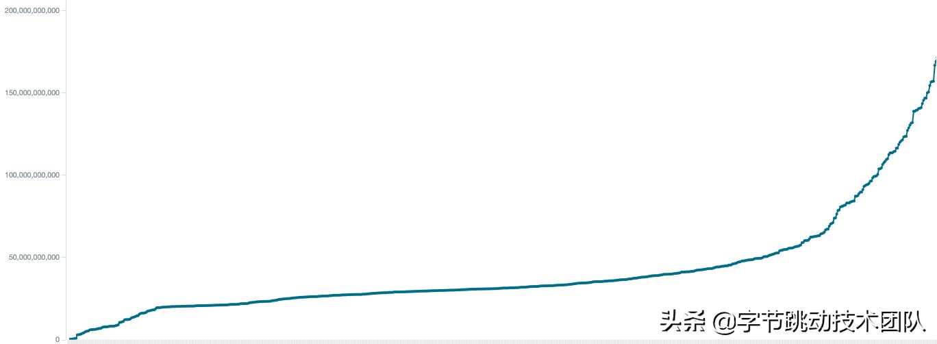 抖音升级加速能加速多少,抖音提高首次响应