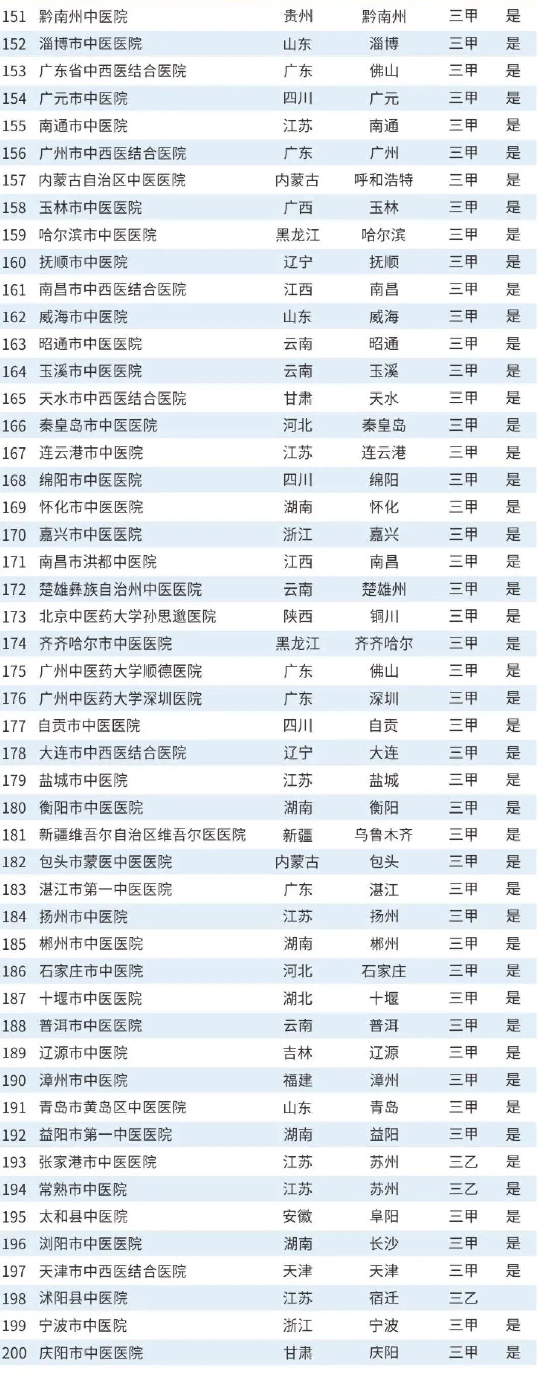 淮安前三的医院,淮安市比较好的10所医院