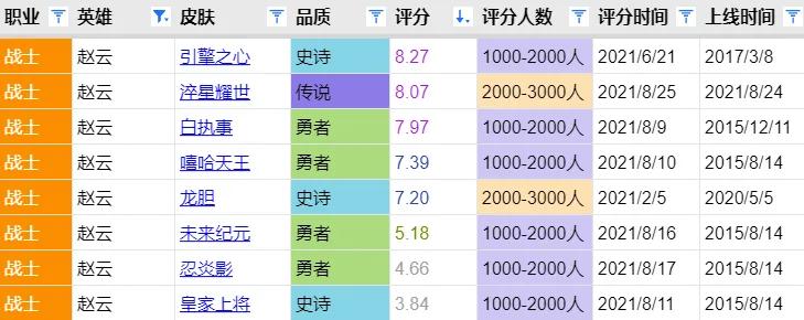 赵云的龙年限定和淬星耀世对比,赵云的淬星耀世与龙胆对比