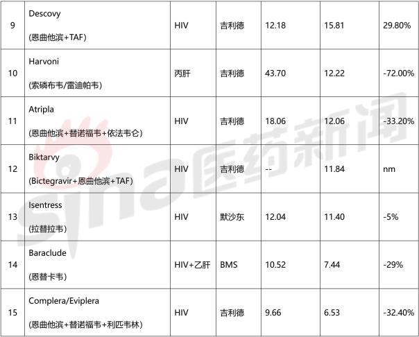 抗病毒最新药物排名,目前抗hiv病毒药