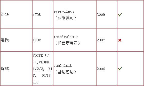 肾癌靶向药的治疗效果,肾癌靶向药的治疗方法