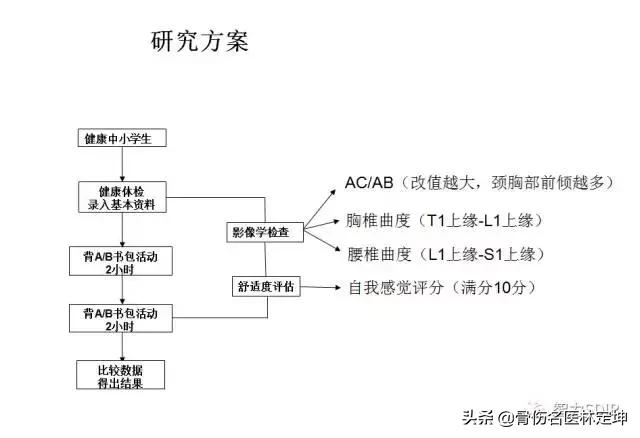对孩子脊柱好的书包,书包对脊柱侧弯的影响