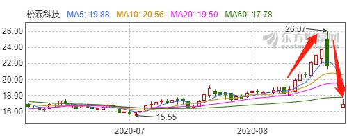 杀猪盘高位接盘怎么破,如何避免杀猪盘散户一定要明白