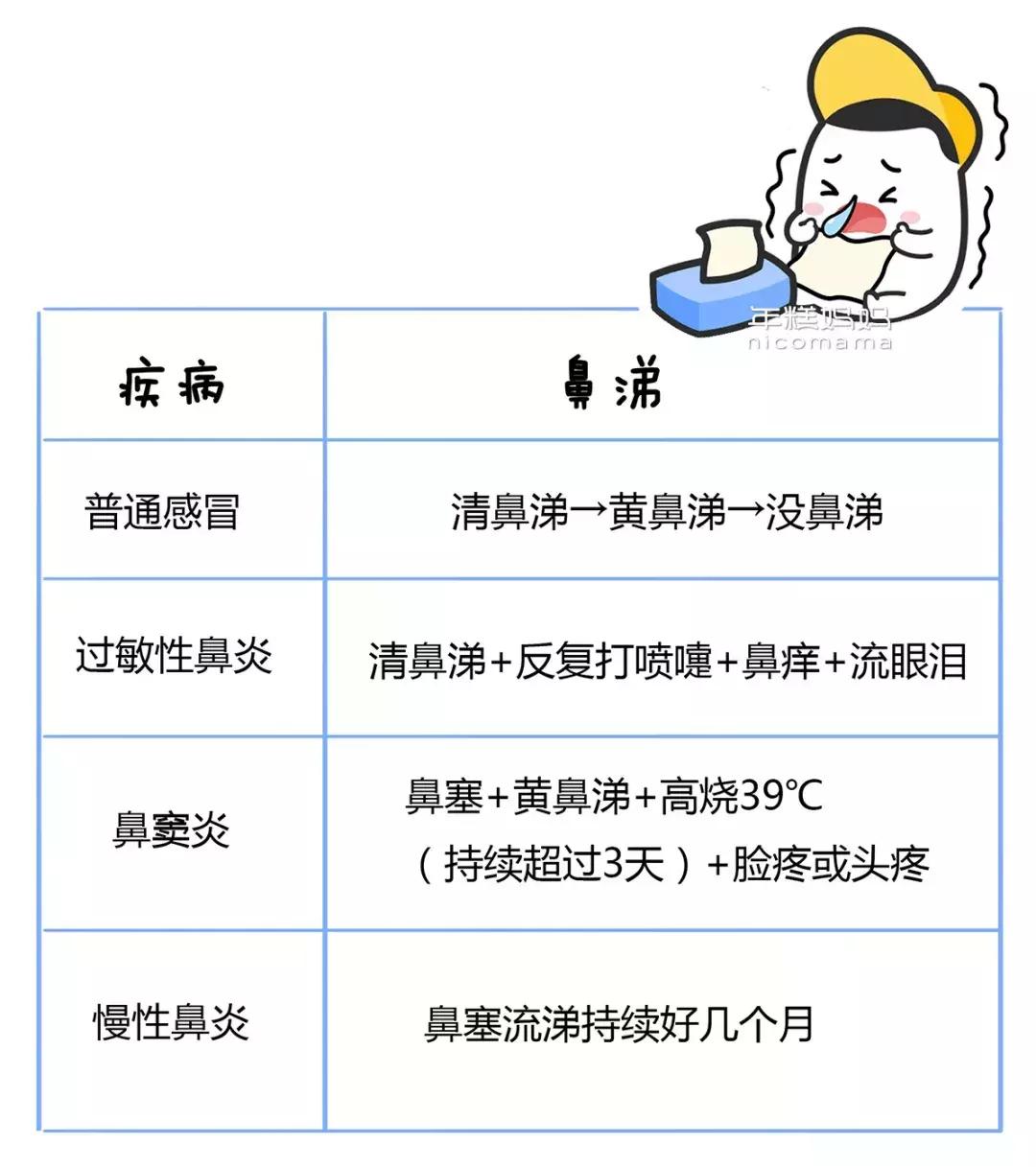 小孩总是流鼻涕一个月什么原因,宝宝老是流鼻涕用什么药