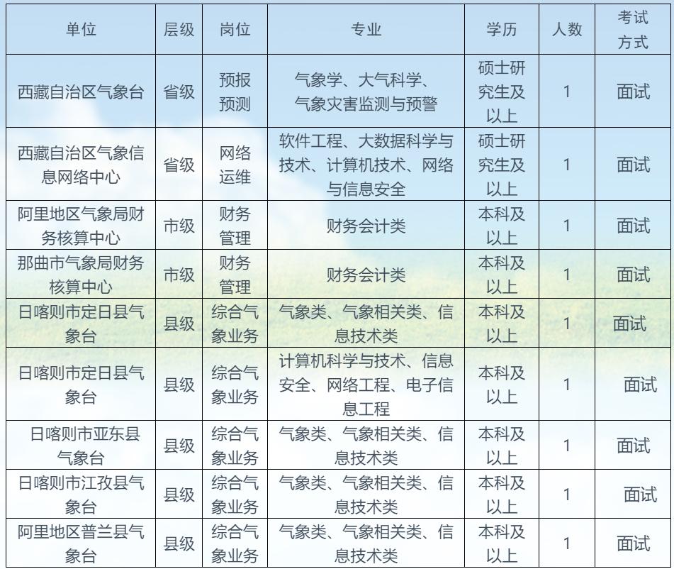 气象局公益一类待遇,气象局社招工资待遇怎样