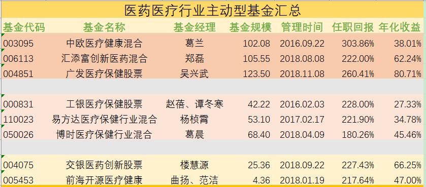 今年涨得最好的3类基金,主题基金和行业基金