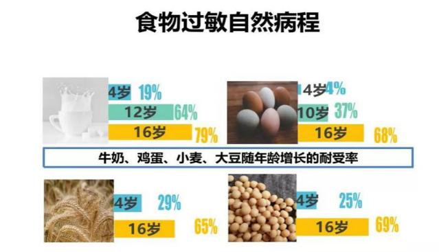 儿童食物过敏了吃什么药,儿童食物过敏怎么快速脱敏