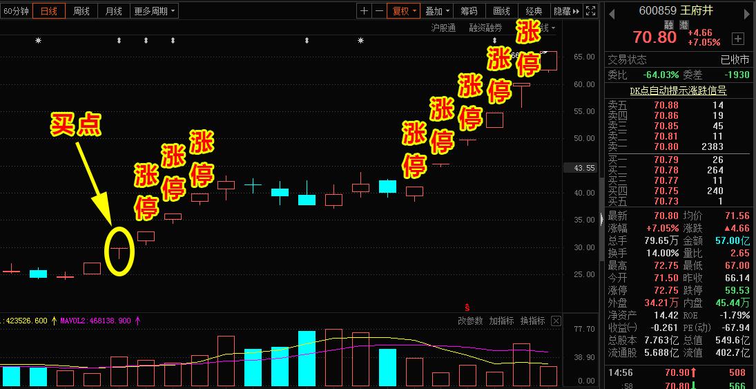 北京股友,王府井炒股技巧总结