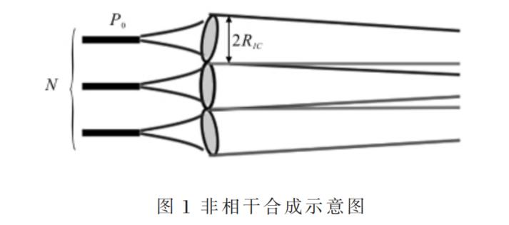 高能光纤激光器光束合成技术详尽解读
