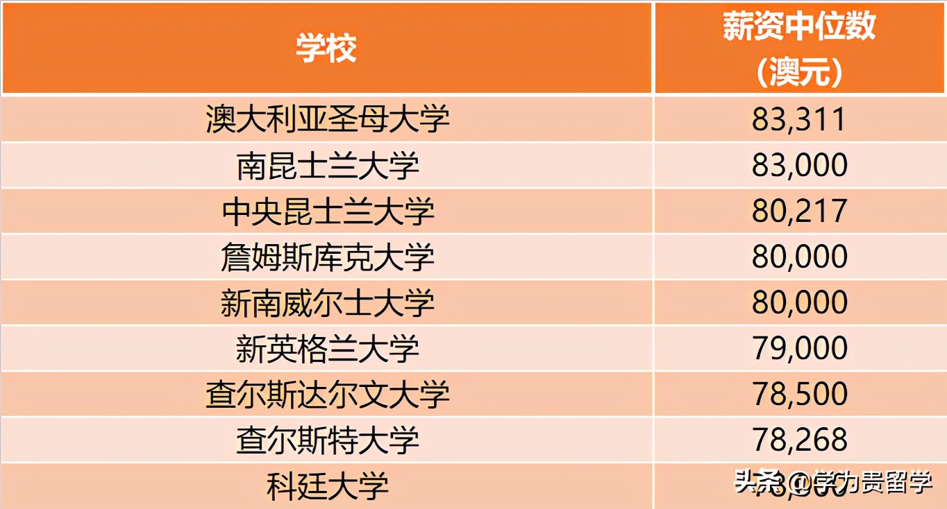 2020澳洲大学毕业生薪资排名！Top10仅一“八大”上榜？