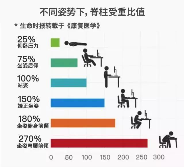 德国变态黑科技靠垫,两侧怀抱设计,分散体压,使脊椎不受压迫
