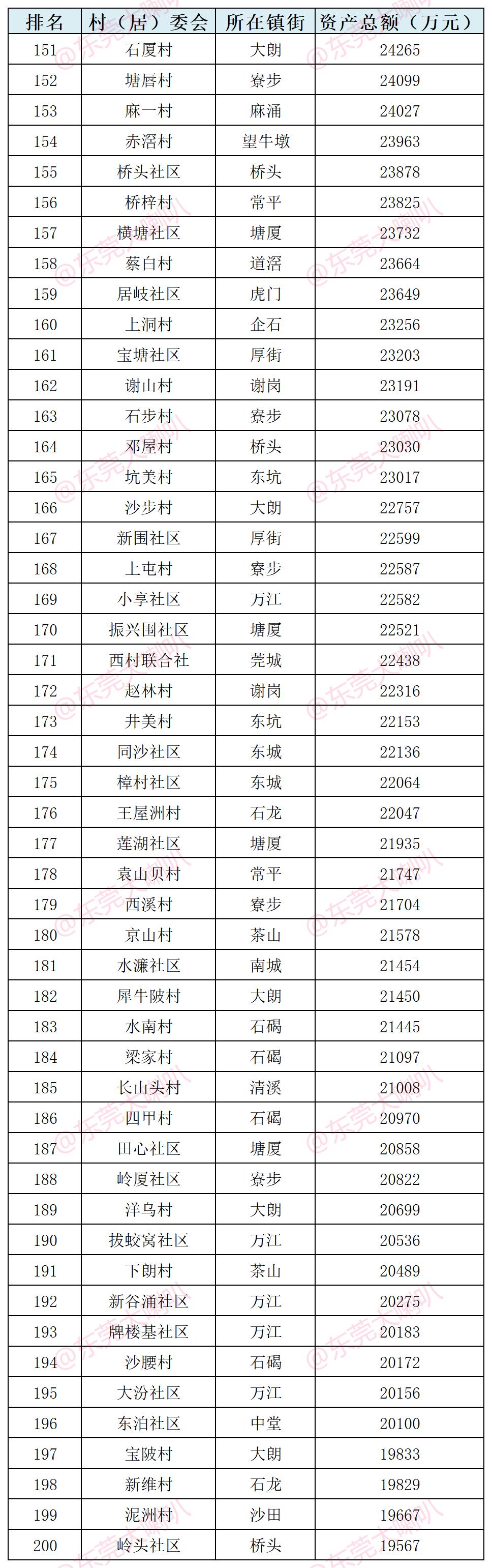 东莞市2023年富豪村排行榜,东莞市最富的十个村排名