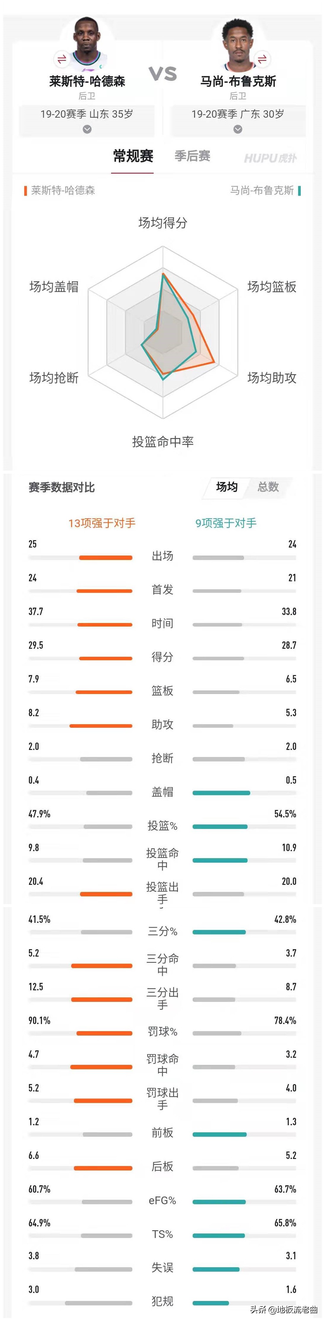 广东赛季四次击败山东,广东和山东比赛视频及比分