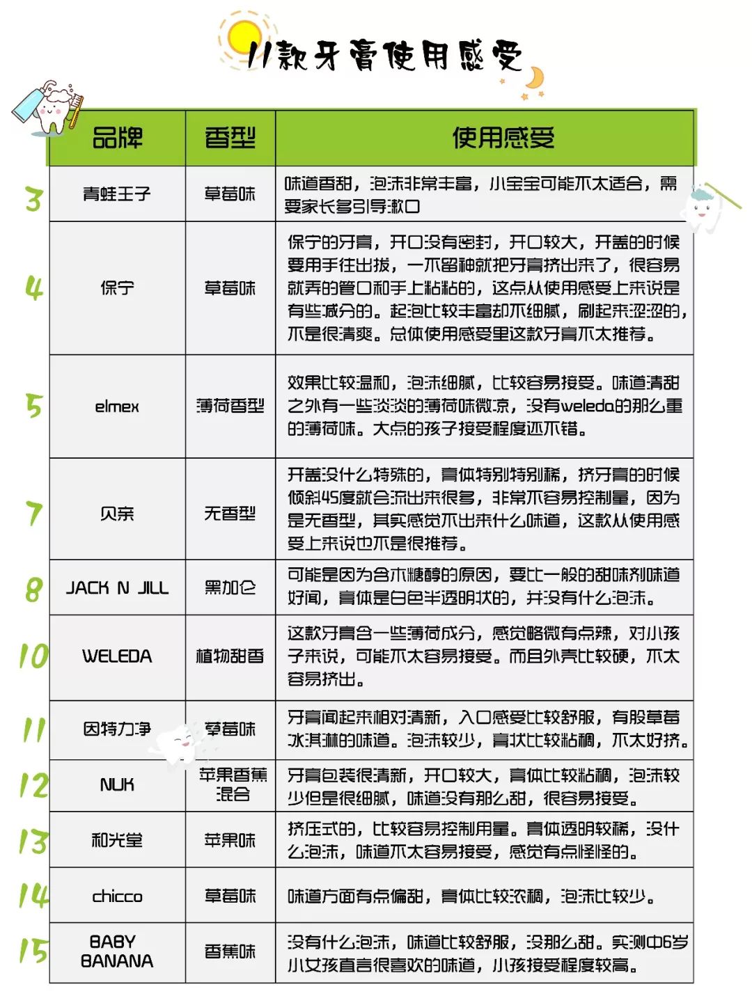 儿童牙膏推荐6-12岁品牌,儿童牙膏推荐11岁