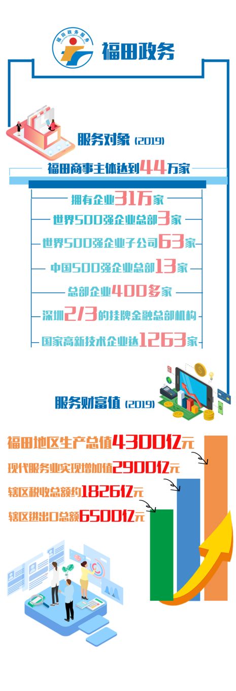 深圳商报读创携手“福田政务”，探索政务+媒体抗疫惠企服务新模式