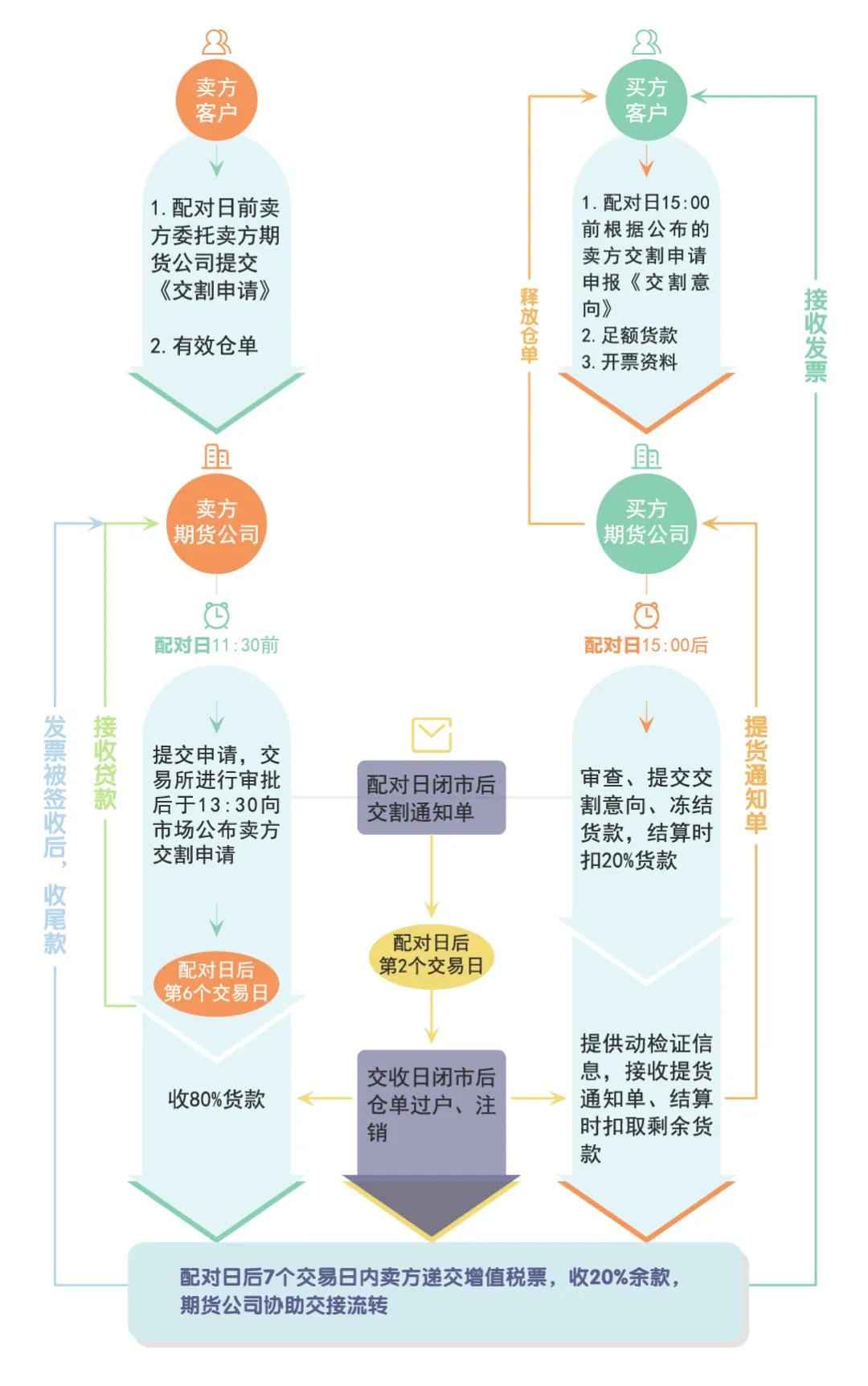 2201生猪期货的交割费用明细,生猪期货2201什么时候交割
