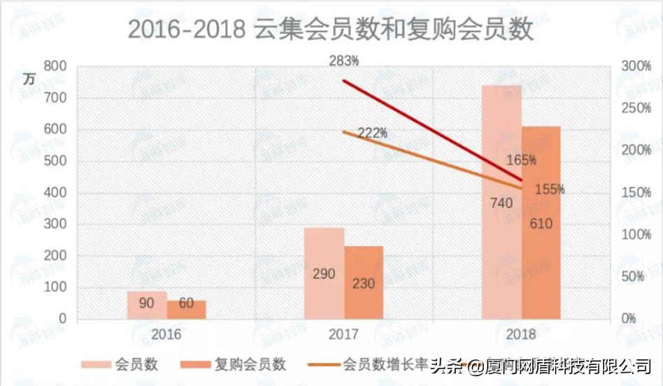 【电商解析】云集微店模式的本质到底是什么？深挖它的潜力