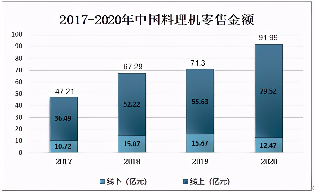 中国小家电市场报告,中国机器人市场销售额
