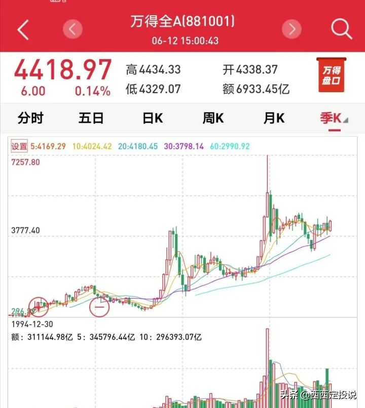 怎么判断上证指数是涨还是跌,如何判断上证指数是否涨