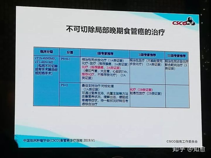 食管癌指南csco,2022年csco食管癌诊疗指南