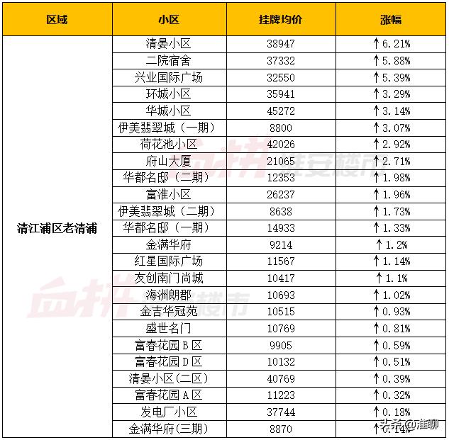 淮安一线的房价四线的工资,淮安平均工资和房价