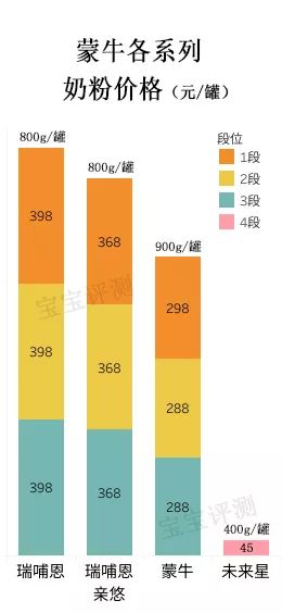 蒙牛品牌奶粉测评结果,蒙牛奶粉评测有机系列更值得买吗