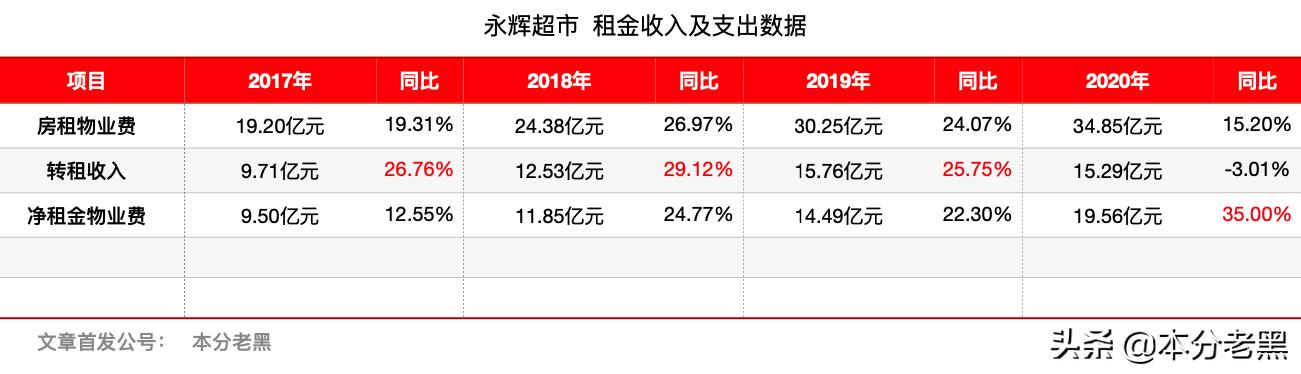 永辉超市未来发展价值,永辉超市整体发展现状