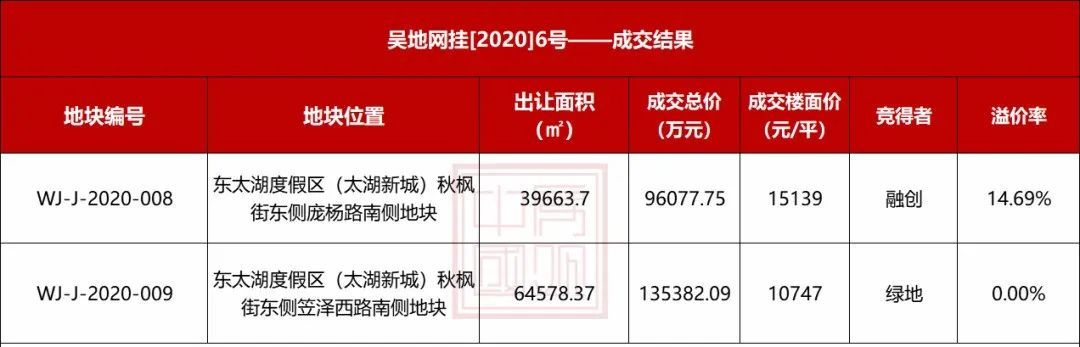 苏州太仓7宗涉宅地块成交,苏州二批供地挂牌22宗宅地