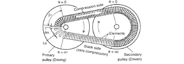 cvt变速箱优缺点不适合暴力驾驶,cvt和ecvt哪个承受传动效率高