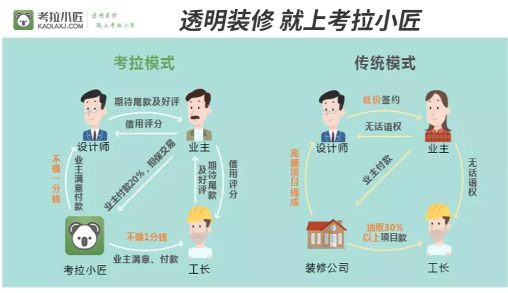 装修公司太坑人装修一半不想用了,为什么大家都觉得装修公司坑