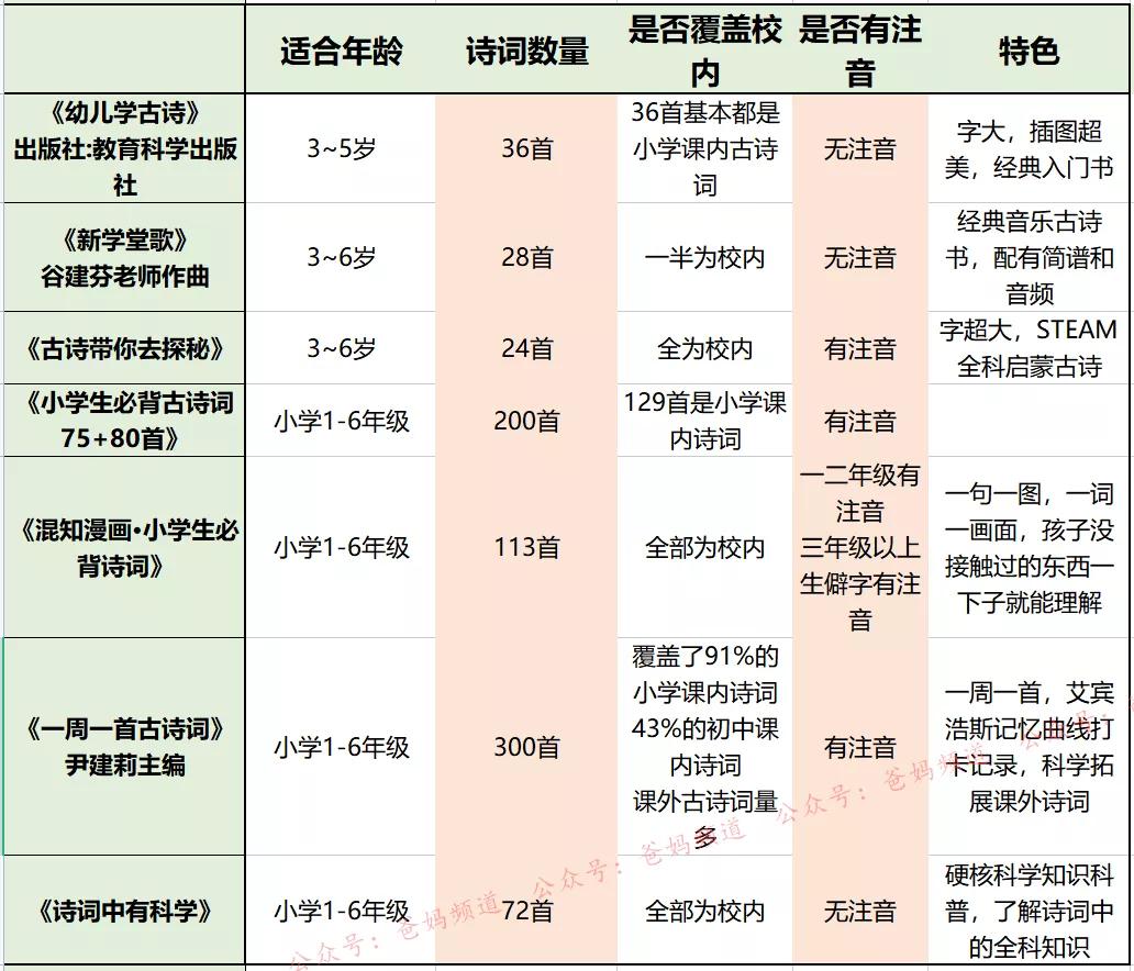 果妈测评｜一口气测评了40多本古诗词启蒙书，上榜单的都是精华