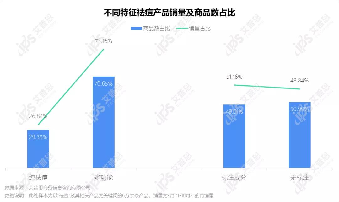 洞察｜艾普思咨询：疫后祛痘市场消费洞察及舆情分析报告