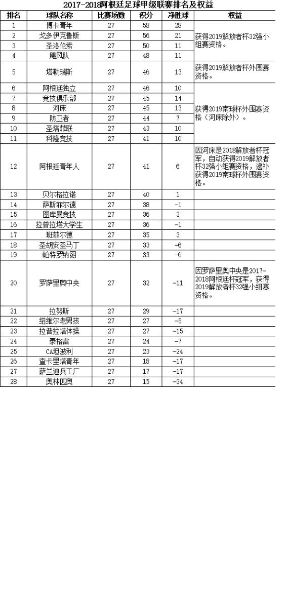 阿根廷足球赛制怎么样,阿根廷足球甲级联赛比赛